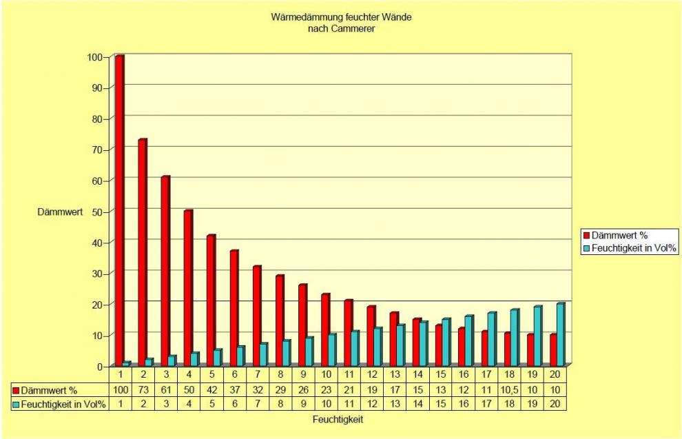 Wärmedämmung feuchter Wände nach Cammerer